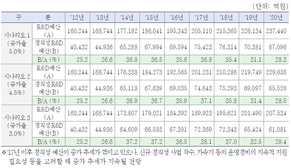 시나리오별 경직성 R&D사업 예산 추이