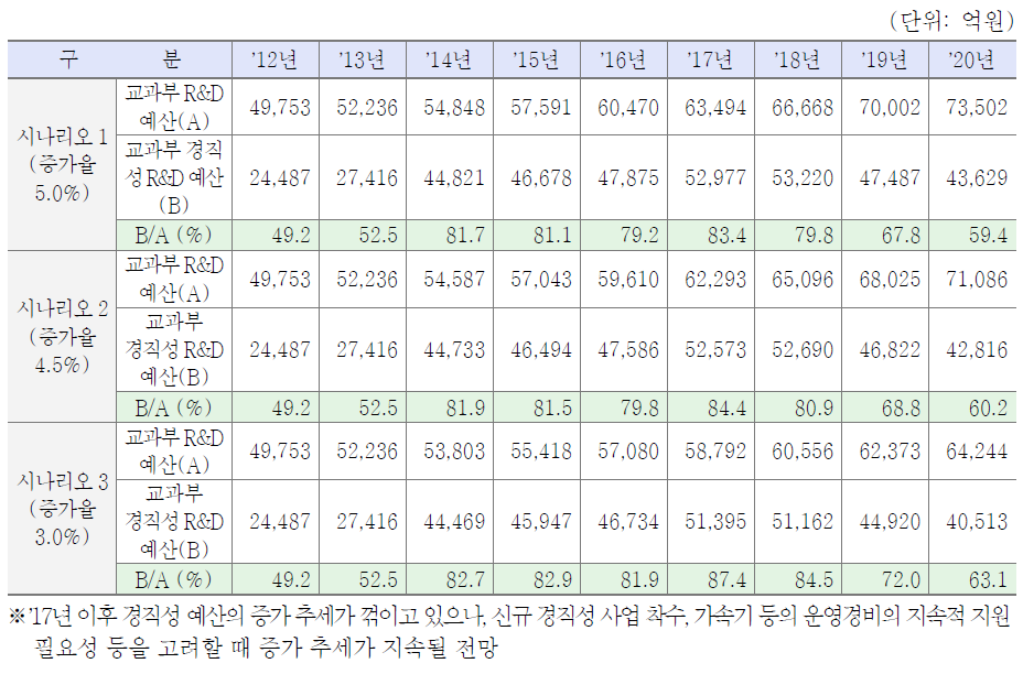 시나리오별 교육과학기술부 경직성 R&D사업 예산 추이