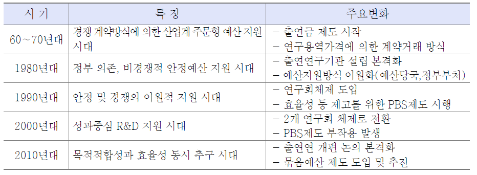 정부출연연에 대한 출연금의 시기별 특징