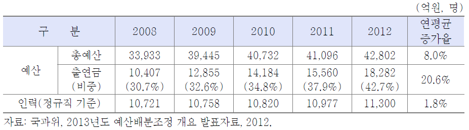 출연연의 예산 및 인력 추이(ʼ08~ʼ12)