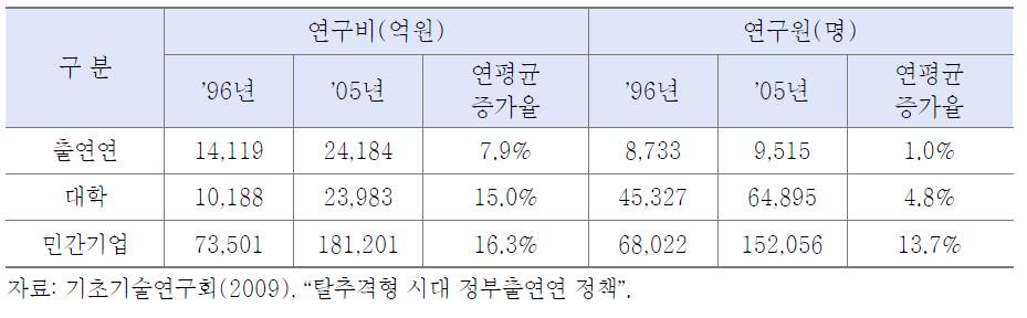 국가 R&D 비용 및 연구원 증가 현황