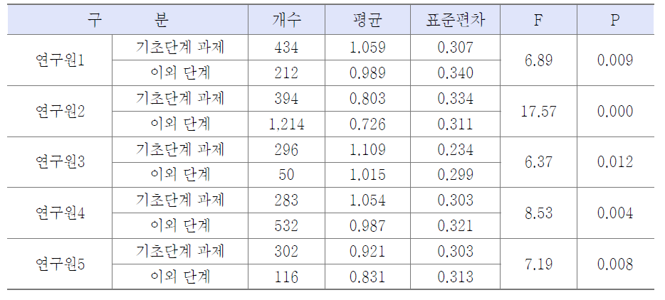 ʼ06~ʼ09년 연구단계별 질적 논문성과 차이 비교(R2nIF)