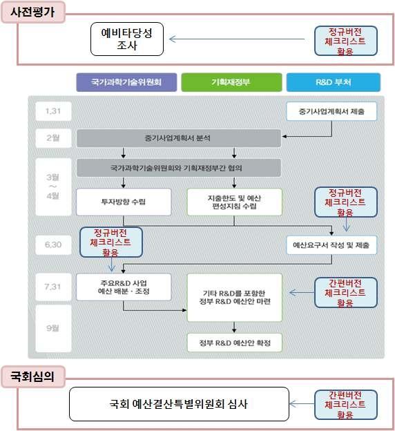 정부R&D예산 편성과정 시 체크리스트 활용(안)