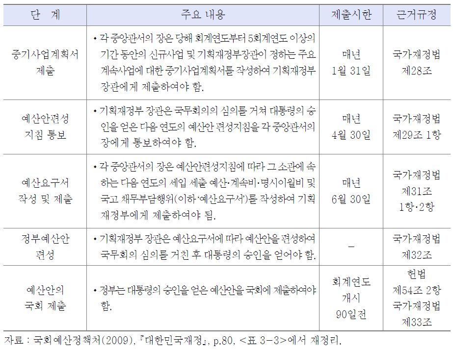 우리나라 예산안 편성 절차