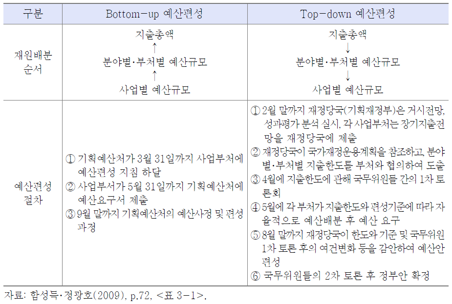 Bottom-up 예산편성 vs. Top-down 예산편성