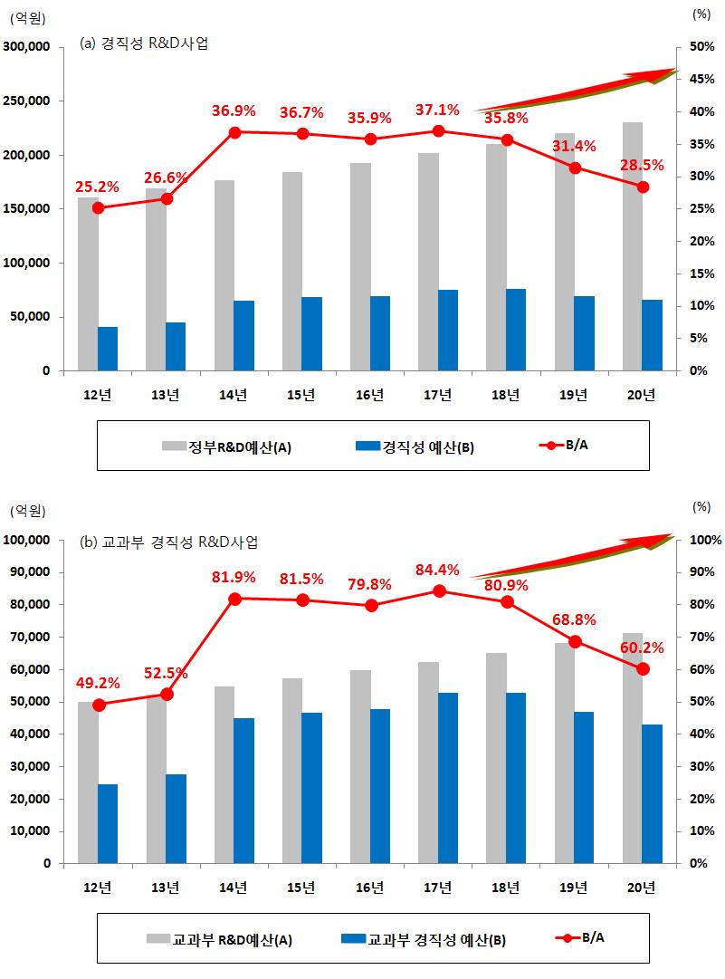 경직성 R&D사업의 예산 추이 (시나리오 2)