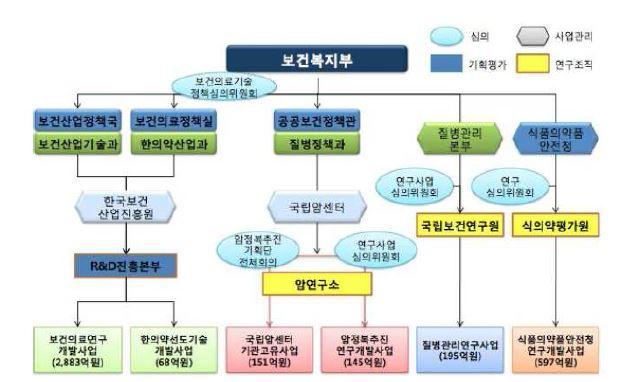 보건복지부 R&D 추진체계