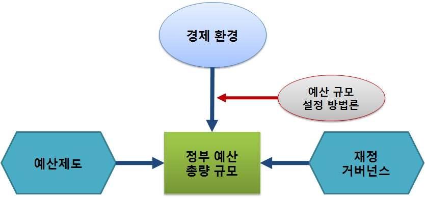 정부예산의 총량 규모 결정 흐름도