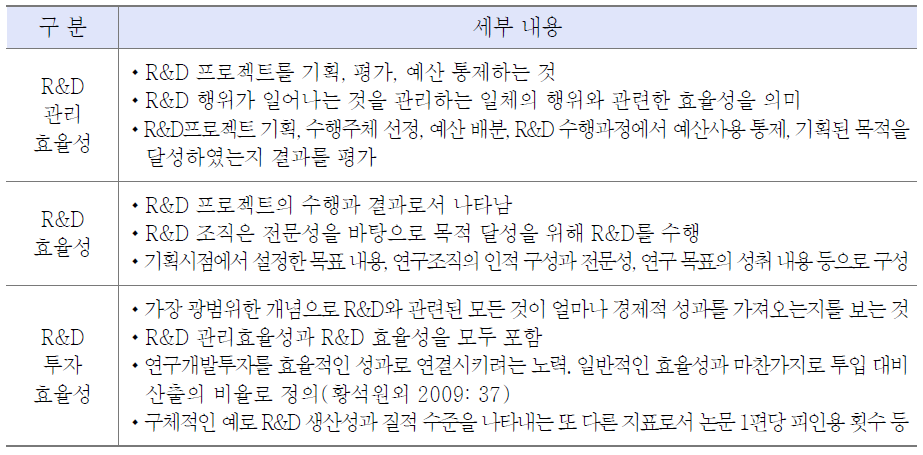 R&D 투자 효율성 개념 구분