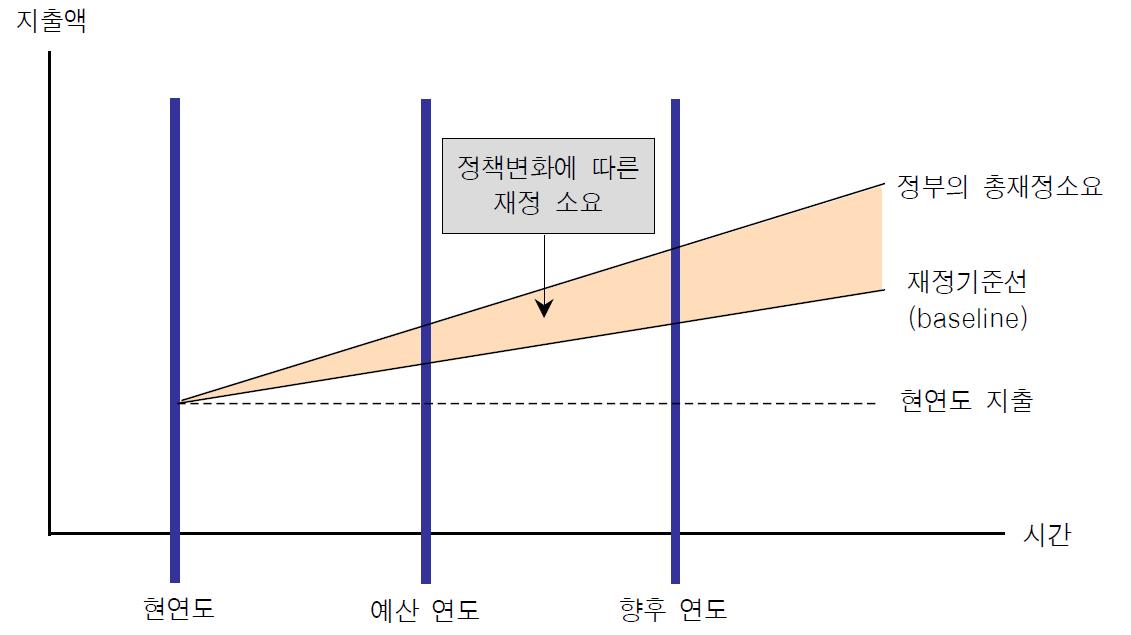 기준선과 정책변화에 따른 재정소요