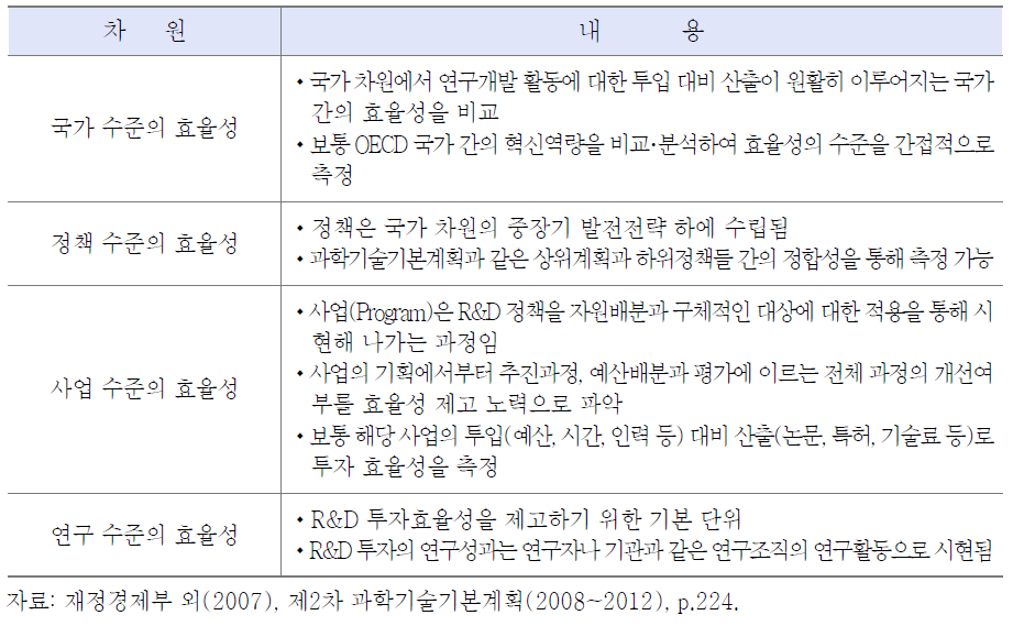 정부 R&D 투자의 효율성 제고를 위한 다양한 측면