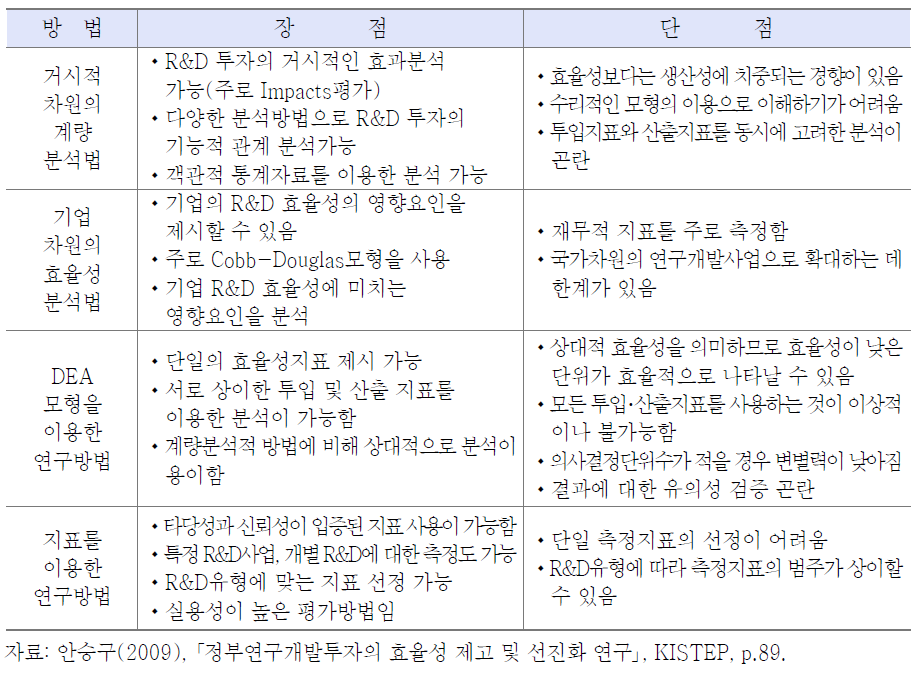 R&D 투자의 효율성 측정에 대한 연구방법의 비교