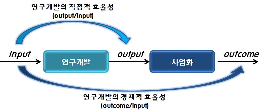 R&D 투자 효율성의 개념