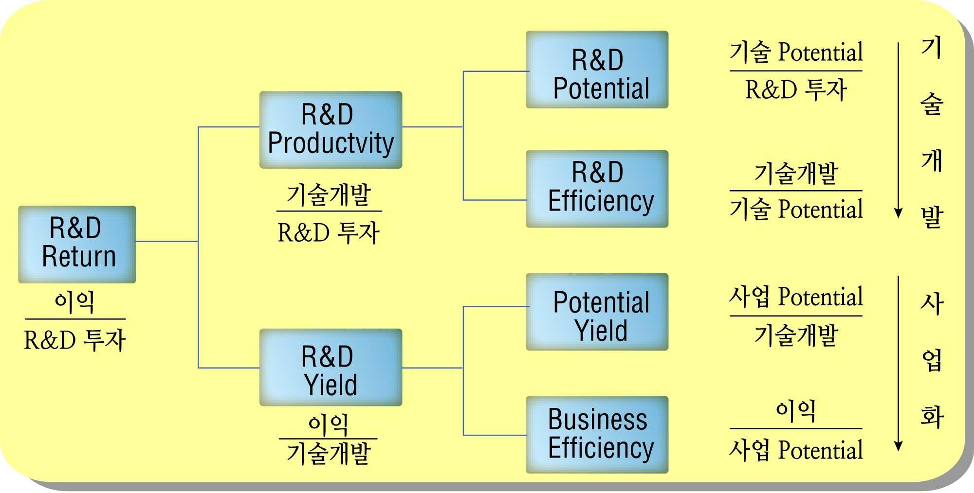 R&D 투자 효율성 관련 개념 구분