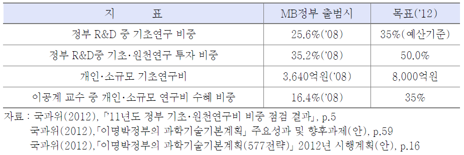 기초･원천연구 정부연구개발 투자 변화