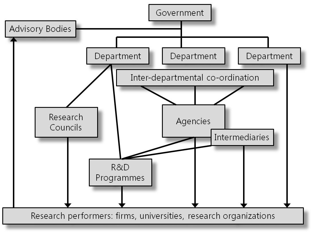 전형적인 과학기술 거버넌스 구조: 정책 설계와 이행 조직
