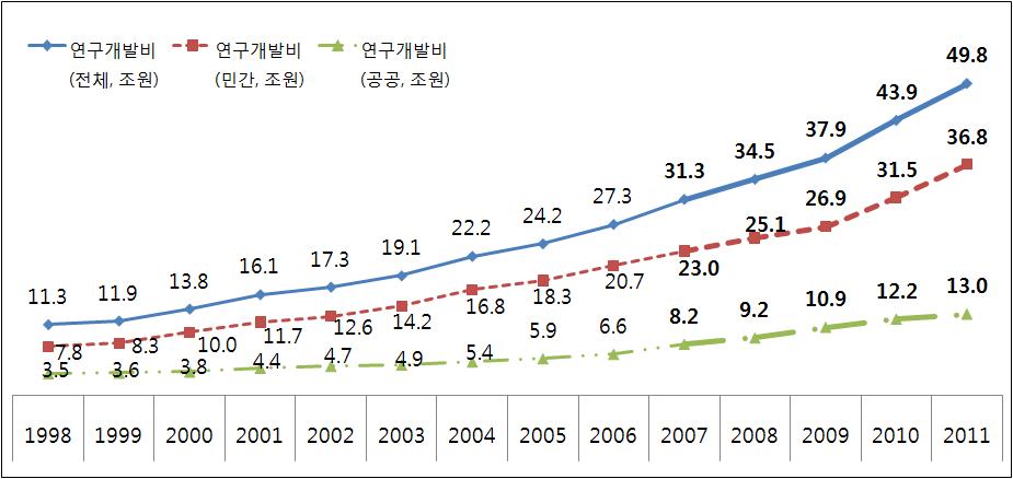 총 연구개발비 변화 추이