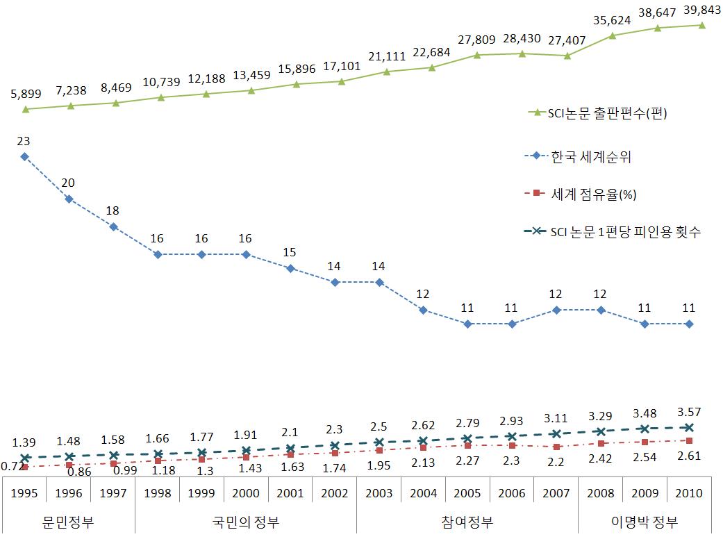 SCI 논문 발간 변화 추이