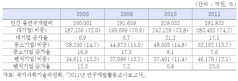 민간기업 유형별 연구개발비 추이