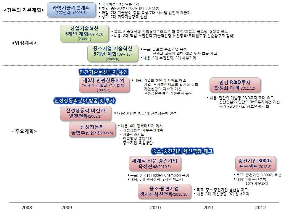 산업혁신역량 강화를 위한 주요 계획 및 정책 내용