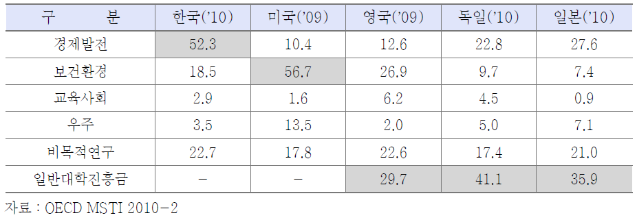 주요국 비국방 R&D의 경제사회목적별 비율