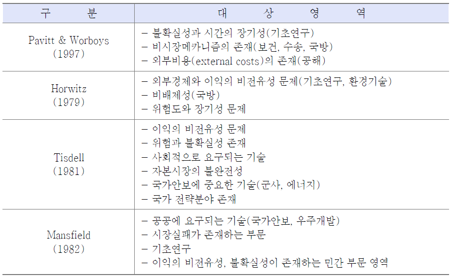 정부 연구개발 자금지원에 관한 이론적 논거