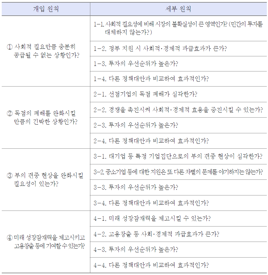 정부의 산업기술 R&D 개입 원칙