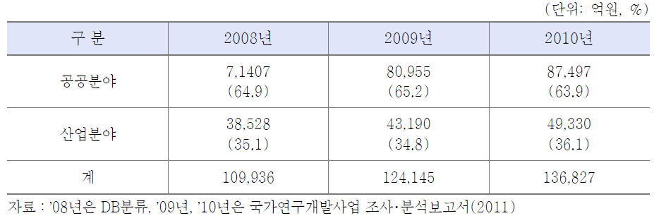 경제사회목적별 정부R&D 투자 현황