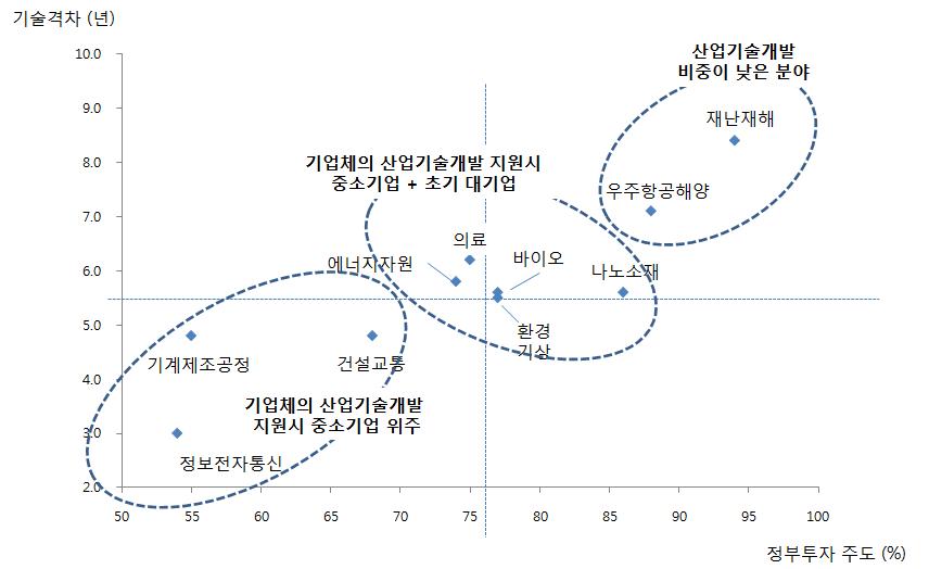 10대 기술분야별 기술수준 및 정부투자 주도 필요성