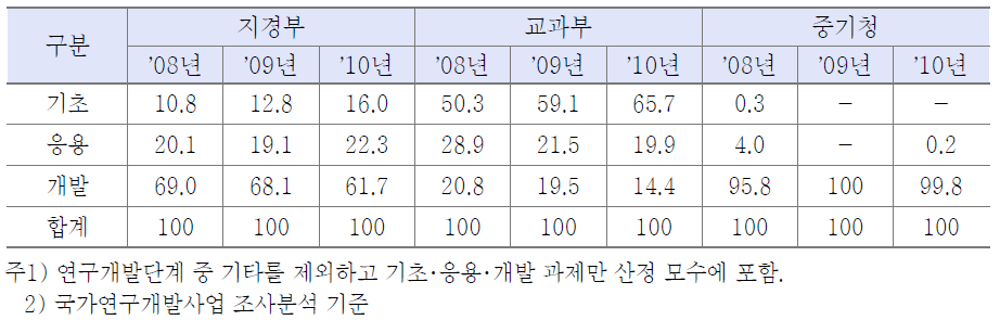 부처별 연구개발단계에 대한 R&D투자 추이(2008~2010년)