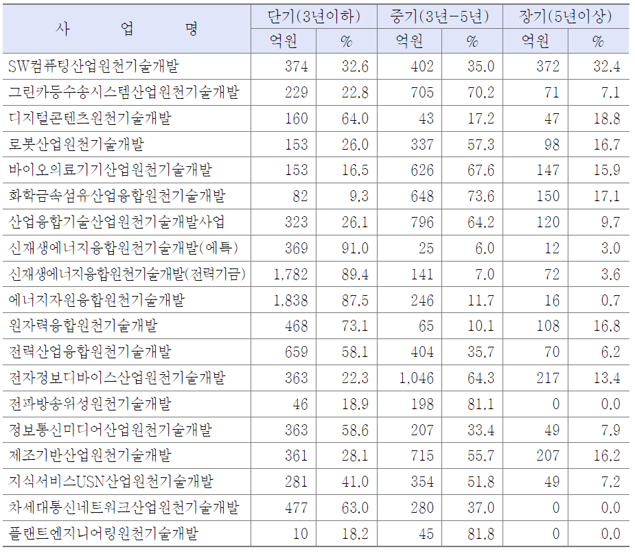 지식경제부의 원천기술확보 목적 사업의 연구기간유형별 투자현황(2010년)