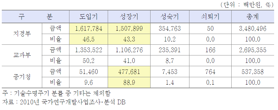 부처별 기술수명주기에 따른 R&D투자 비중(2010년)