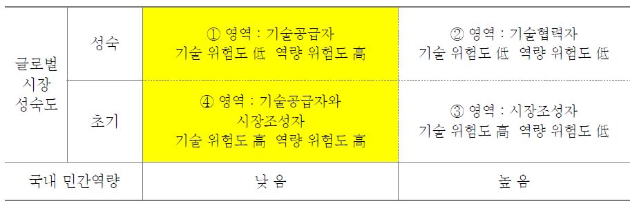 기술 및 시장 여건에 따른 정부의 역할