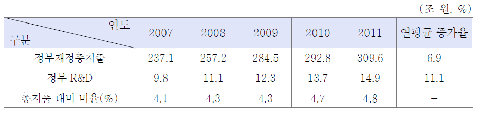 ʼ07~ʼ11년 우리나라 R&D 총투자 추이