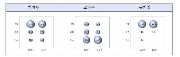 부처별 연구개발단계에 대한 R&D 투자 변화 추이