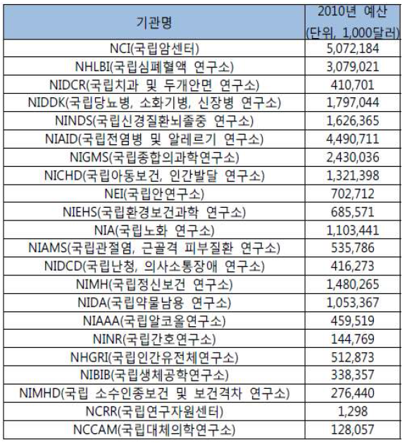 NIH 산하 연구소별 예산