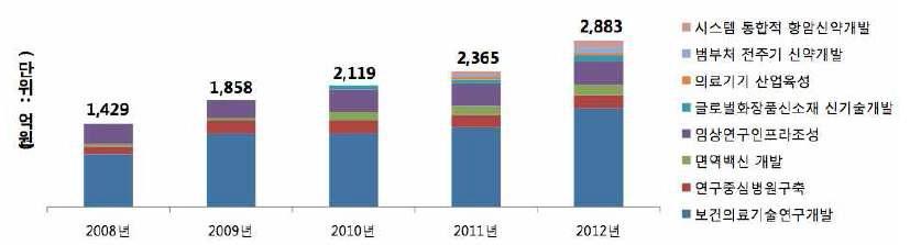 보건의료연구개발사업 예산현황