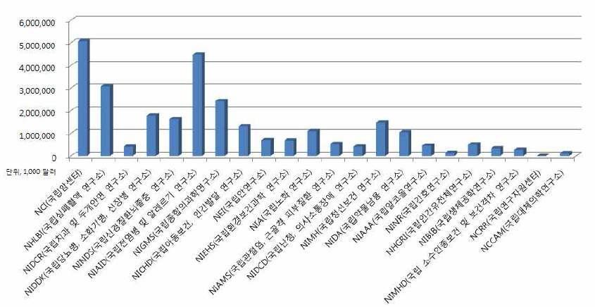 NIH 산하 연구소별 예산
