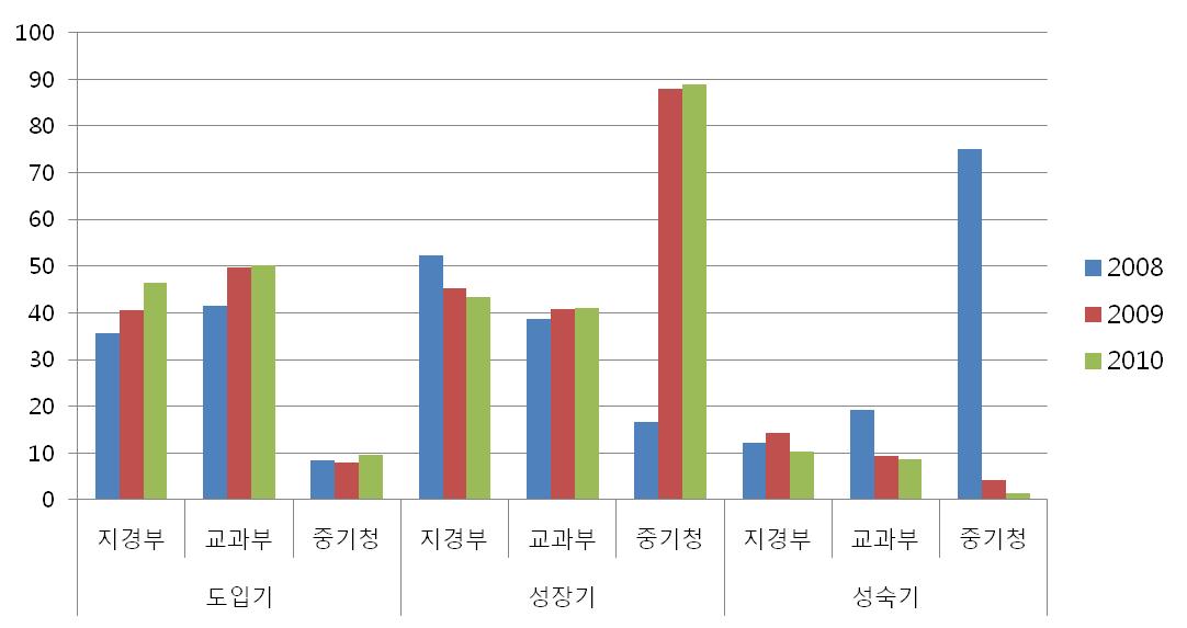 부처별 기술수명주기에 따른 R&D투자 비중 추이