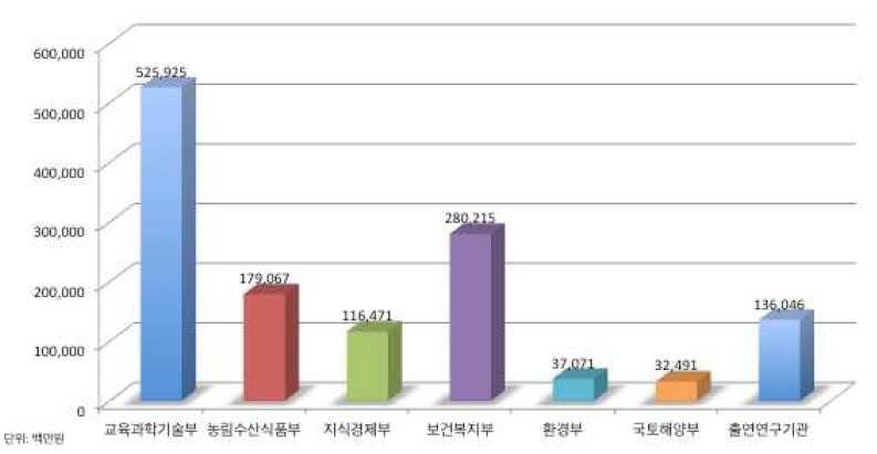 생명공학육성기본계획 추진부처별 예산