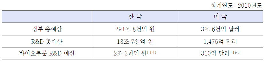 한국과 미국 정부 총예산, R&D 총예산 및 바이오부문 R&D 예산 비교