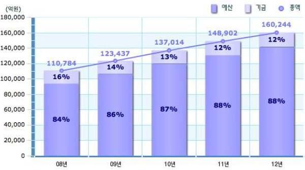 정부 R&D 예산규모