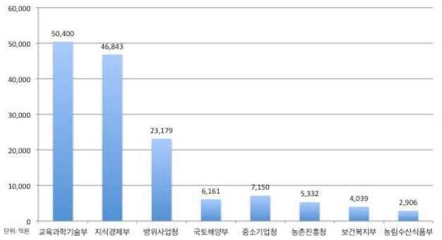 정부 주요부처별 R&D 예산