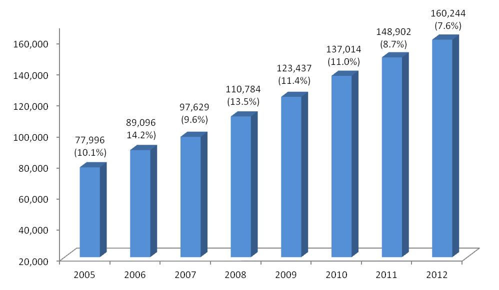 2005~2012 정부 R&D 예산의 편성현황