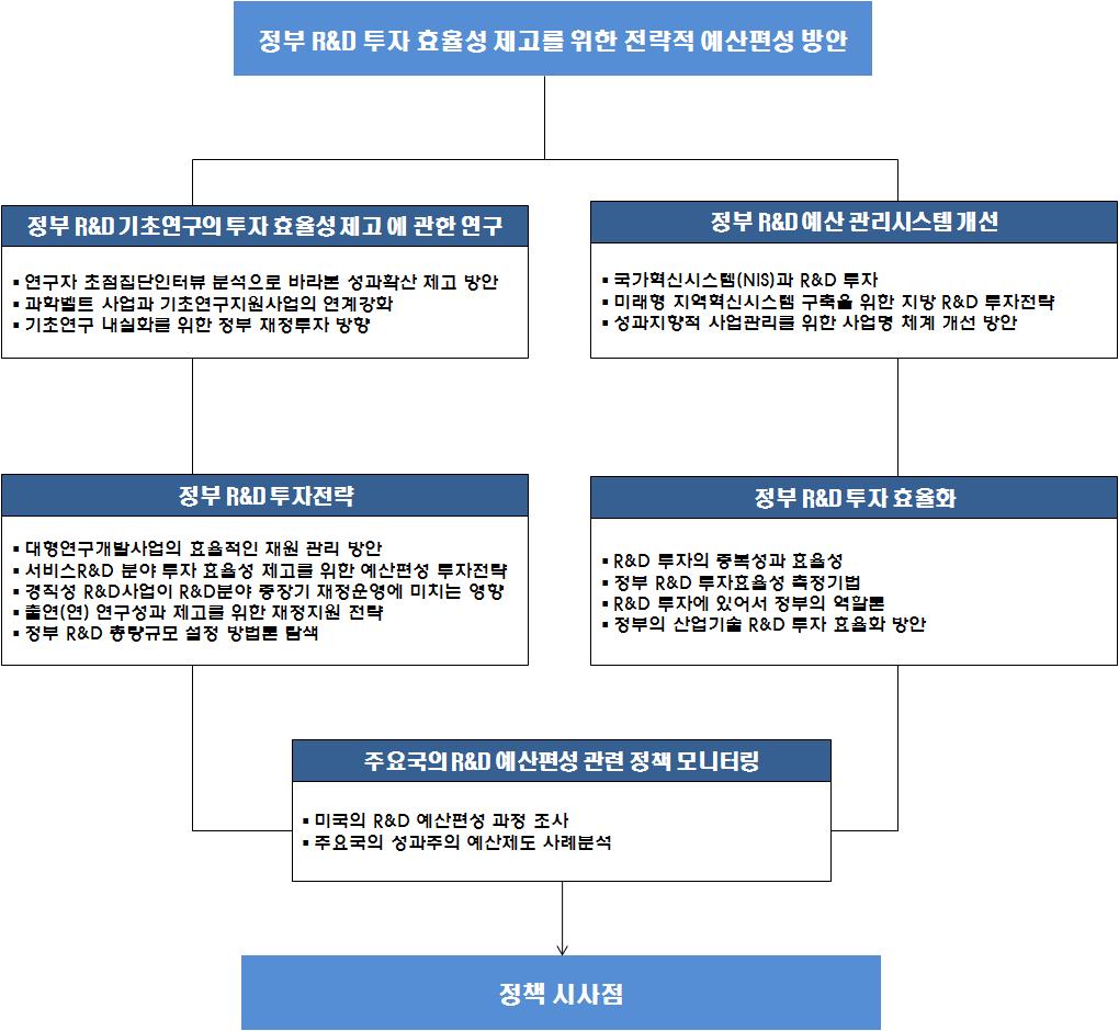 연구의 추진체계