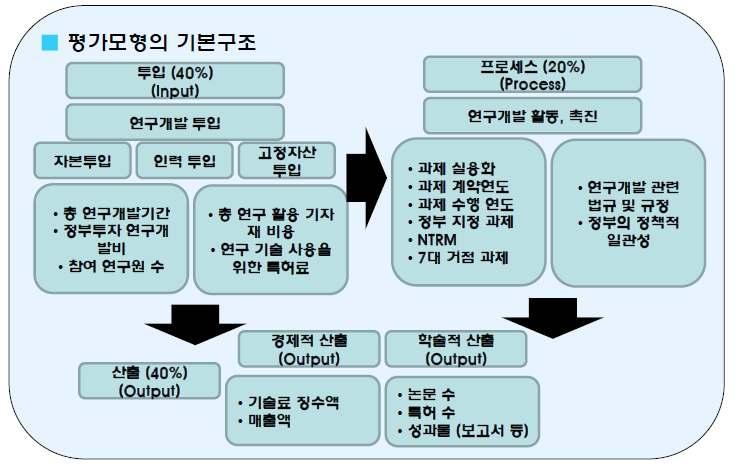 R&D 평가모형의 기본구조