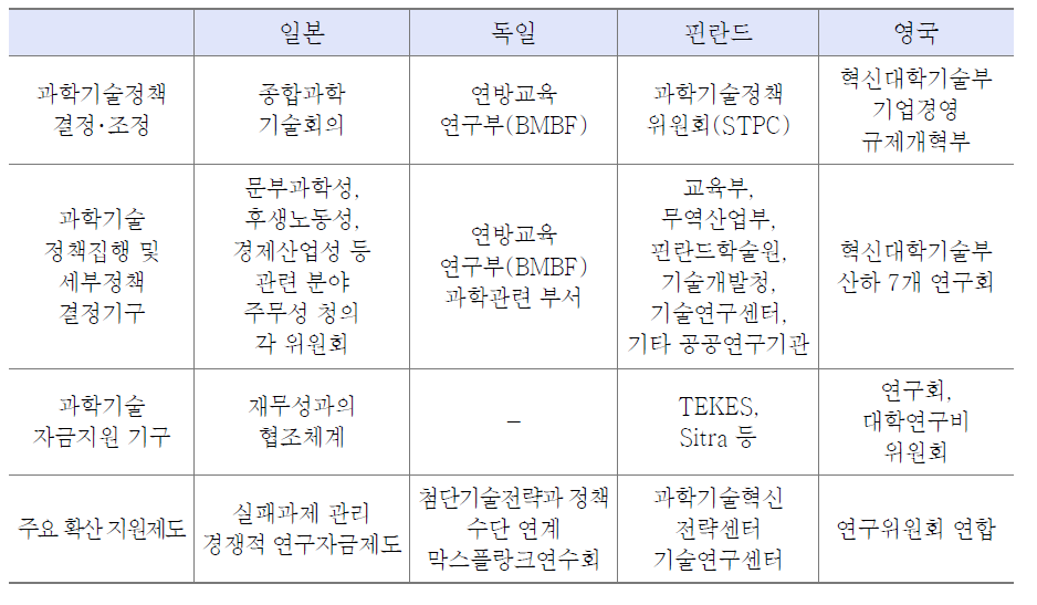 주요국의 과학기술 정책 및 성과확산 지원제도