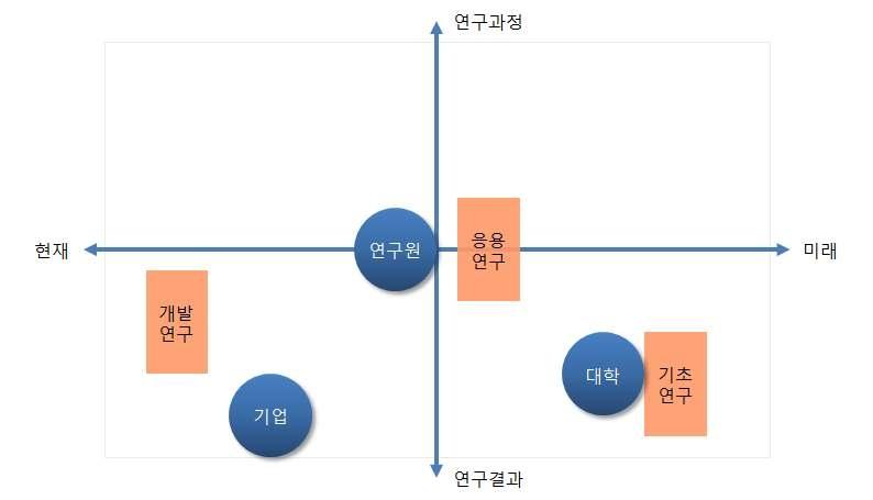 성과가치에 대한 연구단계 및 기관별 유형