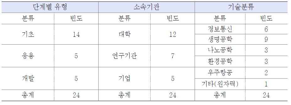 연구대상의 특성