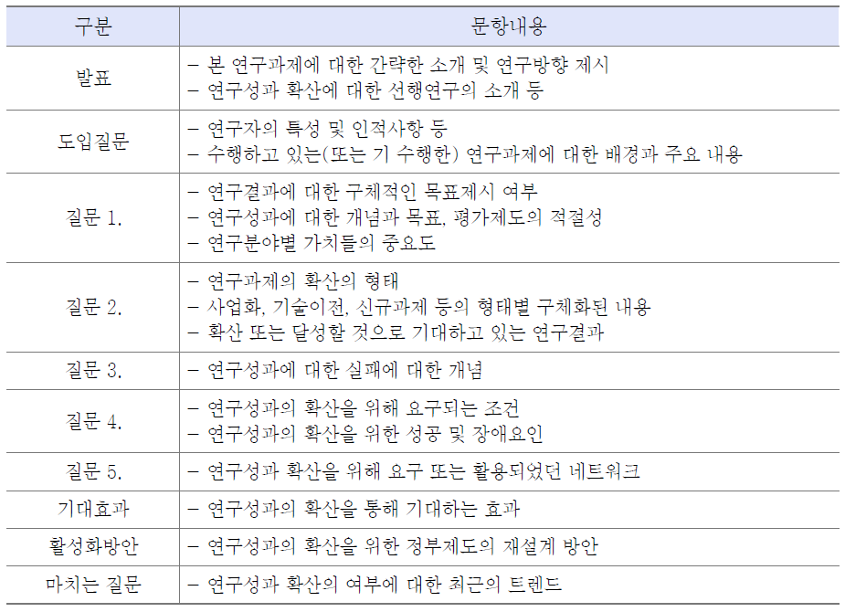 초점집단의견조사의 단계별 문항설계